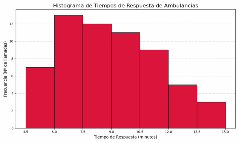 histogramas de ambulancias