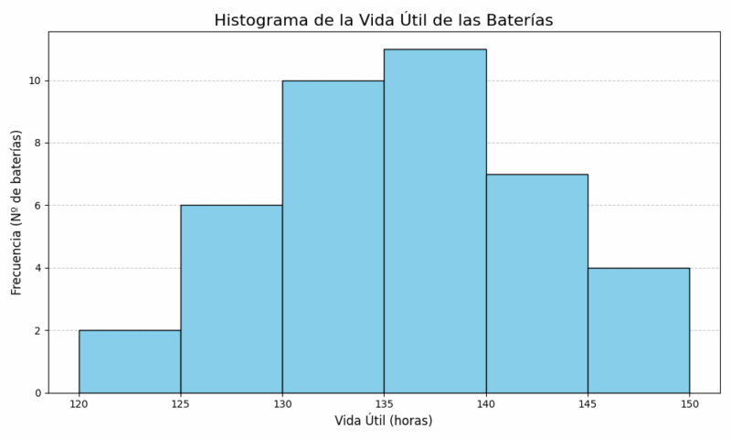 Histograma de las baterias