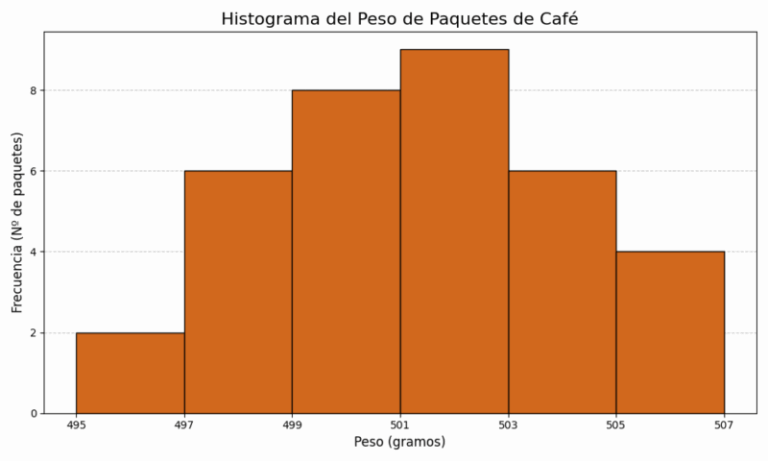 Cómo hacer un Histograma y Polígono de Frecuencias - Ejercicios
