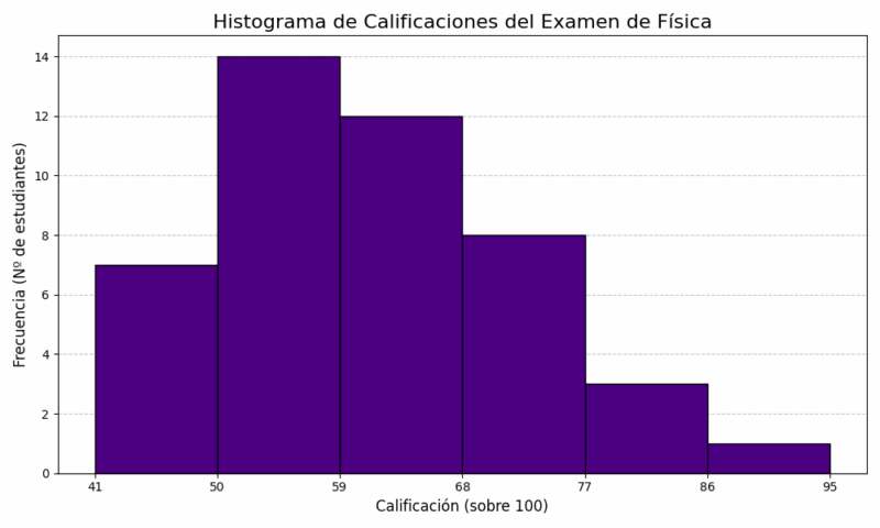 histograma problema de física