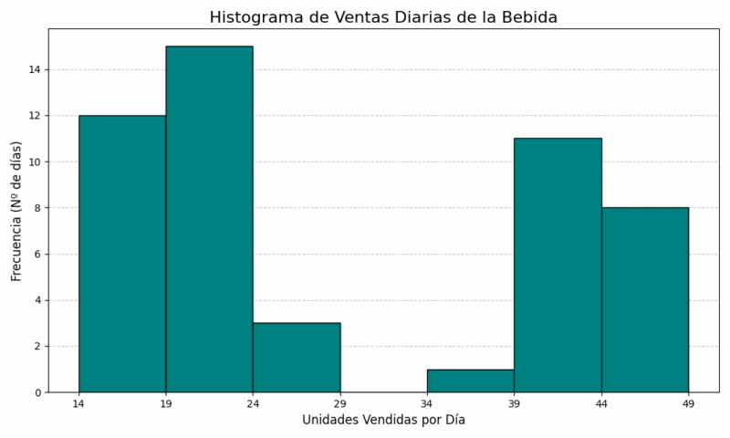 histograma de ventas problema 6