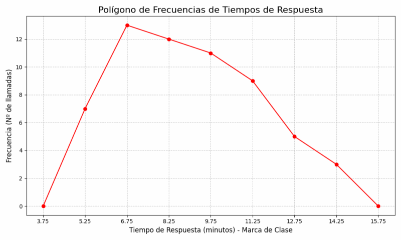 Polígono de frecuencias de ambulancias