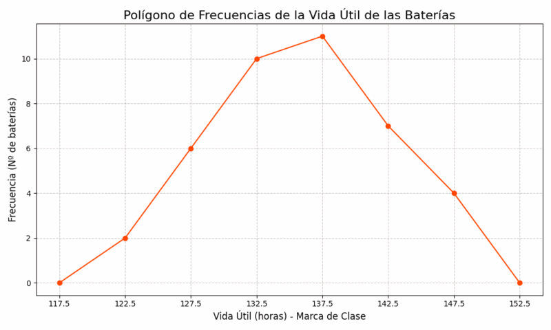 Polígono de Frecuencias