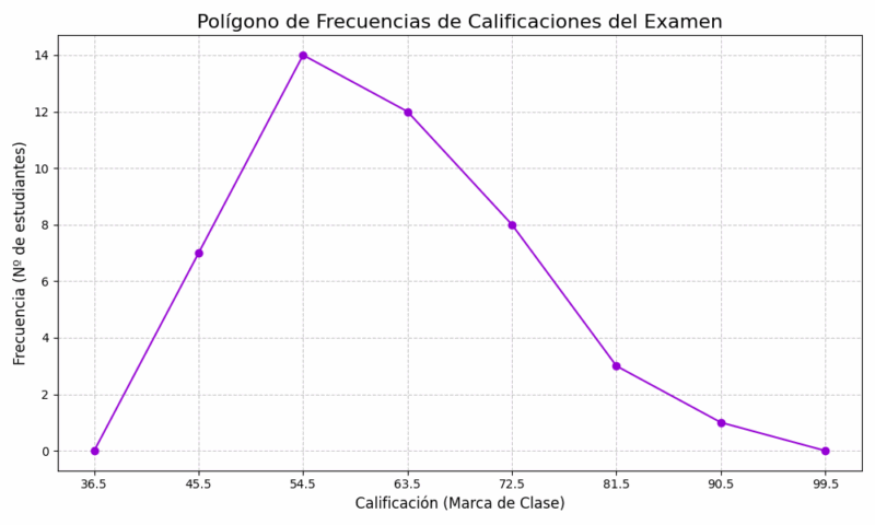 Polígono de frecuencias