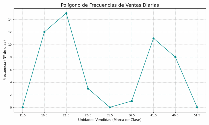 Polígonos de frecuencias