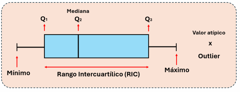 Diagrama de Caja y Bigotes Explicación