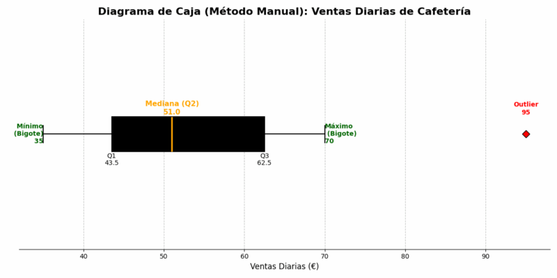 Diagrama de Cajas y Bigotes - Cafetería