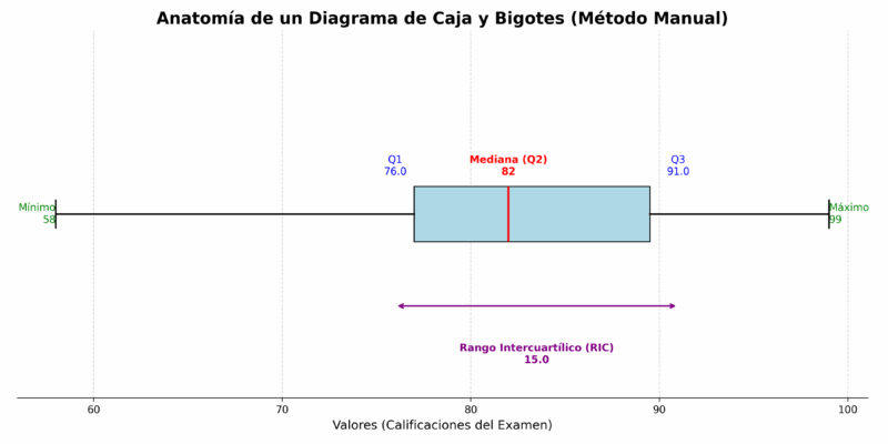 Diagrama de Caja y Bigotes - Ejemplo 1