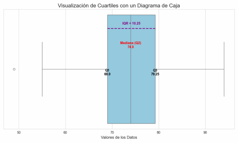 Diagrama de Caja Cuartiles
