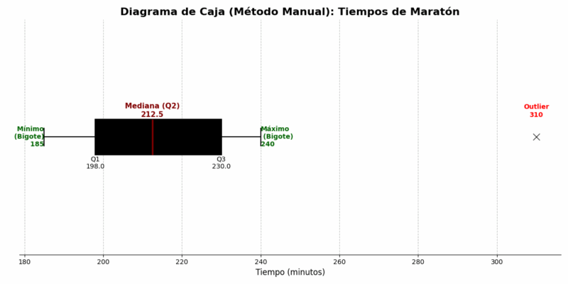 Diagrama de Cajas y Bigotes - Problema del Maratón