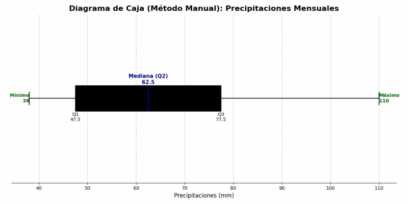 Diagrama de Caja y Bigotes de Problema de Precipitaciones