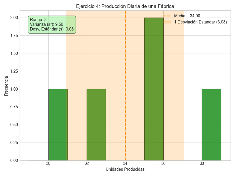 Ejercicio de medidas de dispersión
