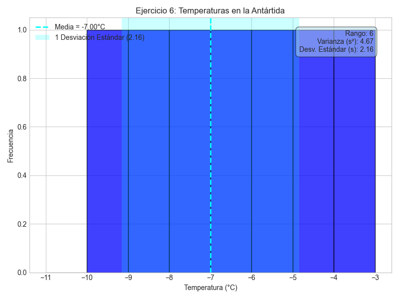 Ejercicio de medidas de dispersión