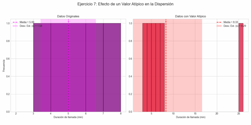 Ejercicio de medidas de dispersión