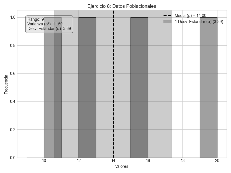 Ejercicio de medidas de dispersión