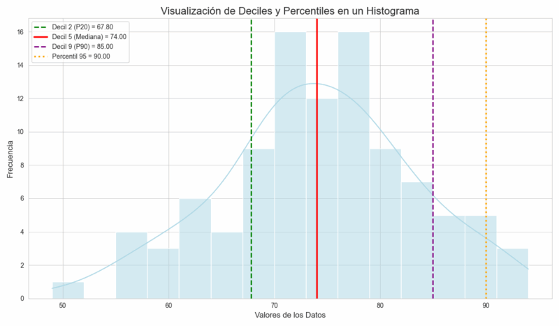 Histograma Percentiles