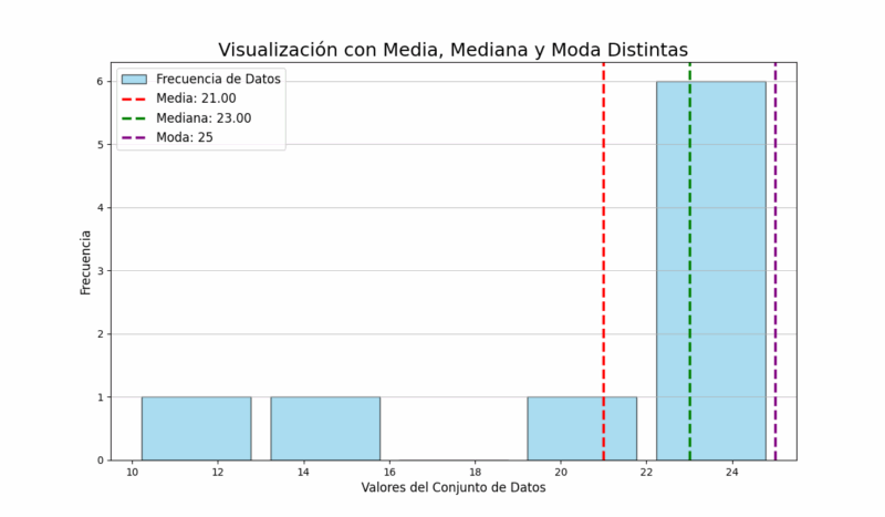 Ejemplo de Media, Mediana y Moda