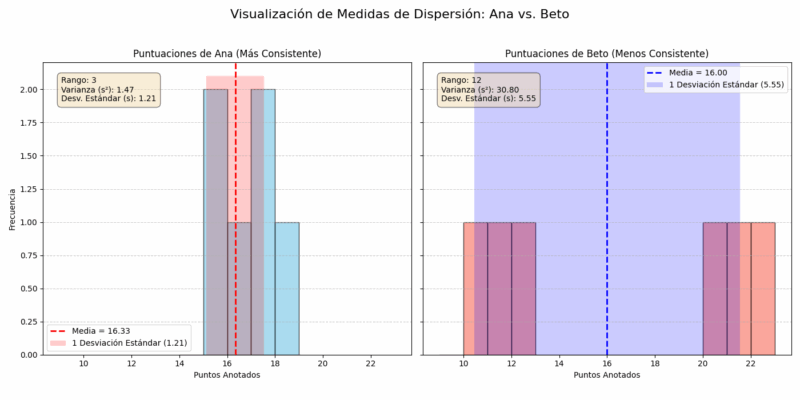 Medidas de dispersión